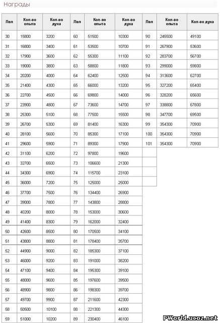 Яшма пв. Таблица опыта ПВ 1.3.6. Таблица опыта ПВ 1.4.6. Perfect World таблица опыта. Таблица опыта питомцев ПВ.